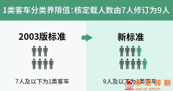1類(lèi)和2類(lèi)客車(chē)分類(lèi)界限值由核定載人數(shù)7人修訂為9人